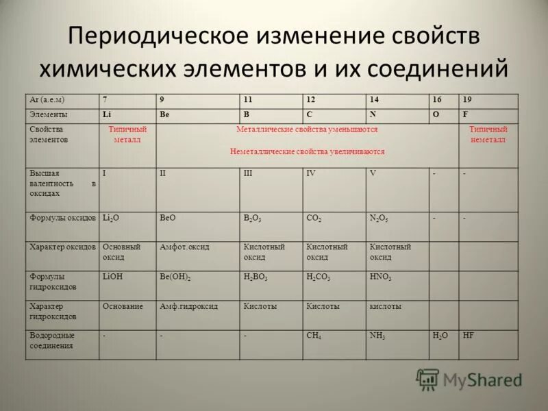 Сравнить свойства элементов