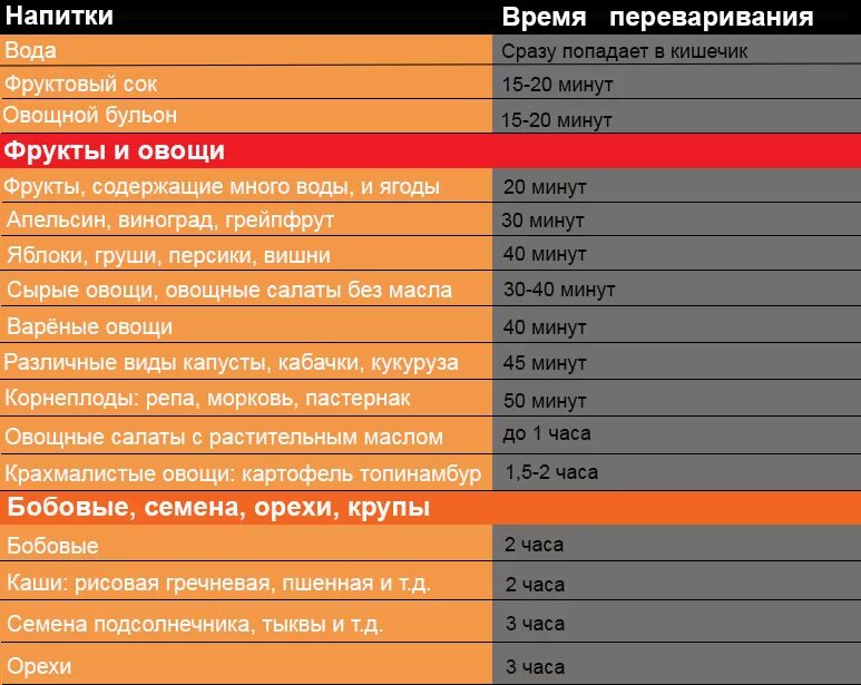 Плохо переваривается пища в желудке. Таблица переваривания продуктов. Время переваривания продуктов. Таблица переваривания пищи в желудке человека. Не перевариваются овощи.