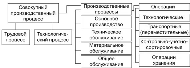 Классификация производственных процессов схема. Схемы приоритетный производственный процесс компании. Производственный процесс в виде схемы. Операции производственного процесса на предприятиях.. Основные и вспомогательные производственные операции