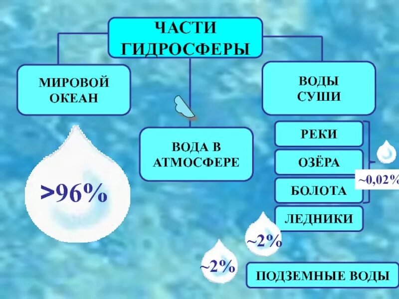 Ответ на вопрос вода. Воды гидросферы. Гидросфера части гидросферы. Составные части гидросферы. Вода на земле гидросфера.