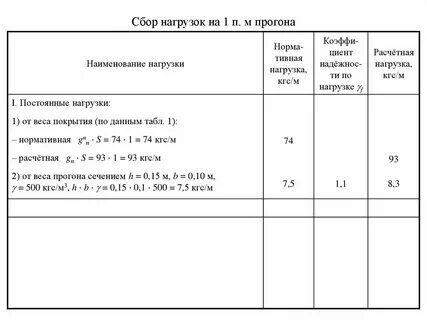 Таблица сборов