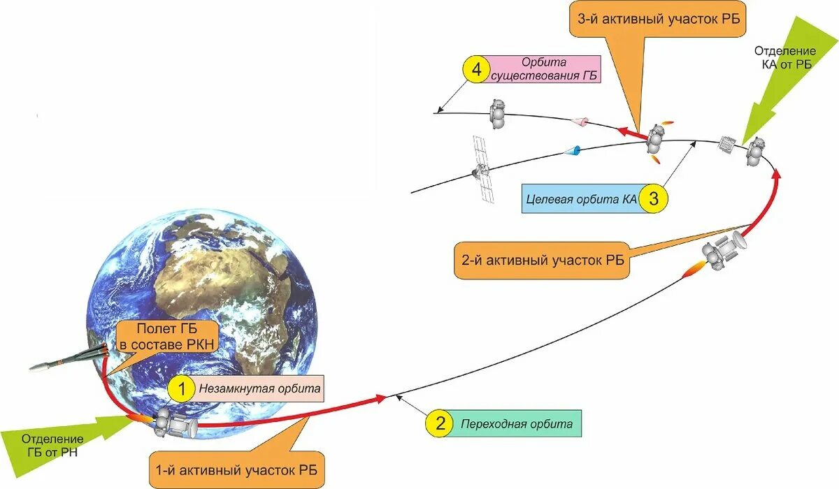 Участок орбита. Геостационарная Орбита земли. Орбита Траектория. Геостационарные спутники. Схема выведения на геостационарную орбиту.