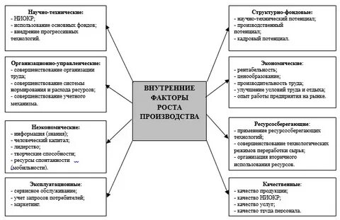 Экономические факторы влияния на предприятие
