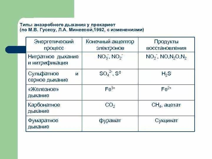 Дыхание прокариот. Анаэробное дыхание и аэробное дыхание. Типы дыхания прокариот. Анаэробное дыхание прокариот. Виды анаэробного дыхания.