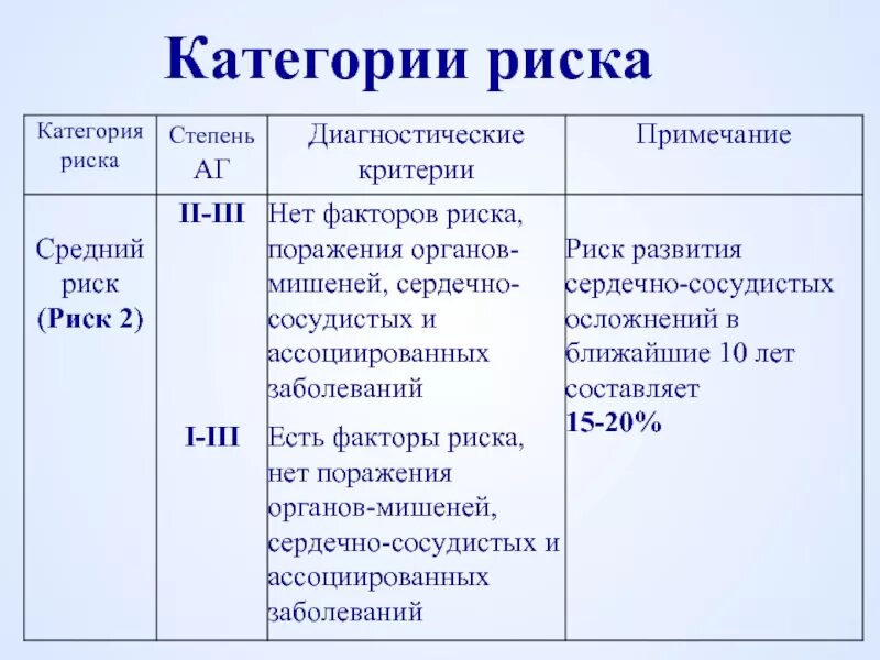 Категории рисков. Низкая категория риска. 1 Категория риска. Категория значительного риска.