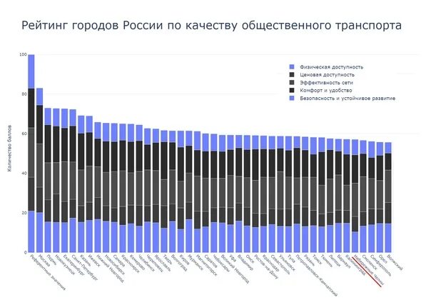 Численность российской на 2022 год. Рейтинг по качеству общественного транспорта. Рейтинг городов России по качеству общественного транспорта. Динамика численности населения. Прогнозная численность населения.