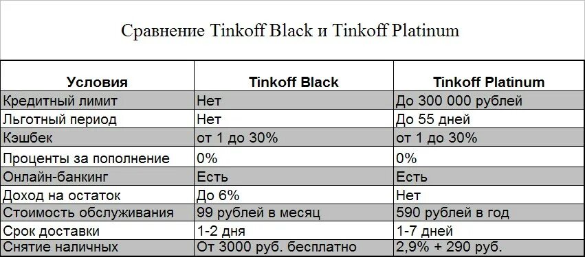 Сколько снятие наличных тинькофф. Тинькофф Блэк платинум. Сравнение карт тинькофф. Тинькофф Блэк и платинум различия. Тинькофф Блэк платинум условия обслуживания.