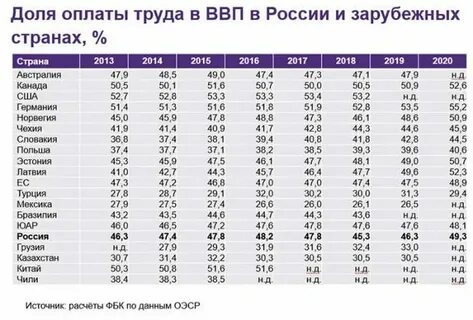 Рынок труда в развитых странах