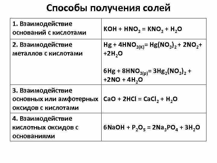 Кислоты получают взаимодействием. Соли химические свойства 8 класс таблица. Способы получения соли химия 8 класс. Способы получения солей 8 класс таблица. Способы получения солей неорганических соединений.