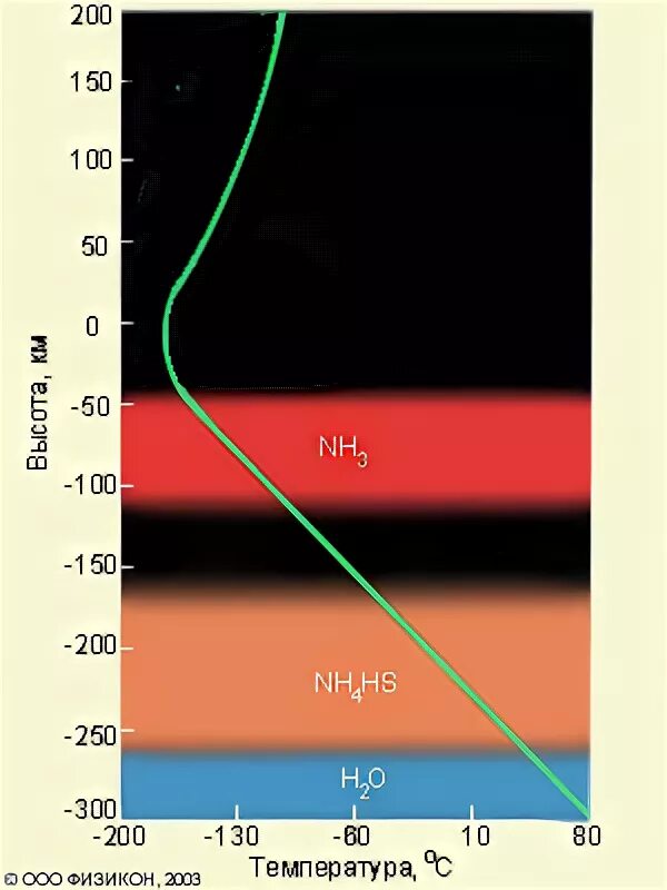 юпитер структура поверхности. состав атмосферы юпитера. химический состав атмосферы юпитера. юпитер хим состав планеты. состав атмосферы планет гигантов.