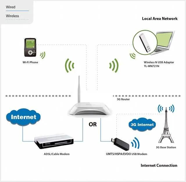 TP link Wi Fi модем. Подключить вай фай роутер TP-link. ТП линк с 4g модемом. Wi Fi роутер TP link с USB. Подключение роутера tp link к интернету