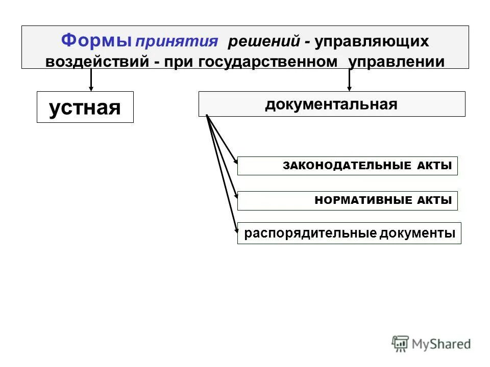Принятие решений. Принятие управляющих решений. Роль решения в управлении. Основы принятия управленческих решений. Принятие управляющих решений.