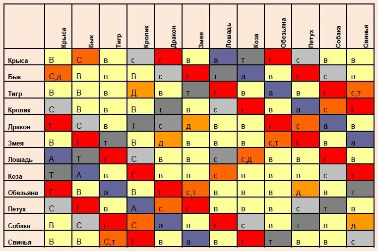 Китайский гороскоп совместимости. Таблица совместимости по годам. Знаки зодиака совместимость по годам. Дракон и крыса совместимость.