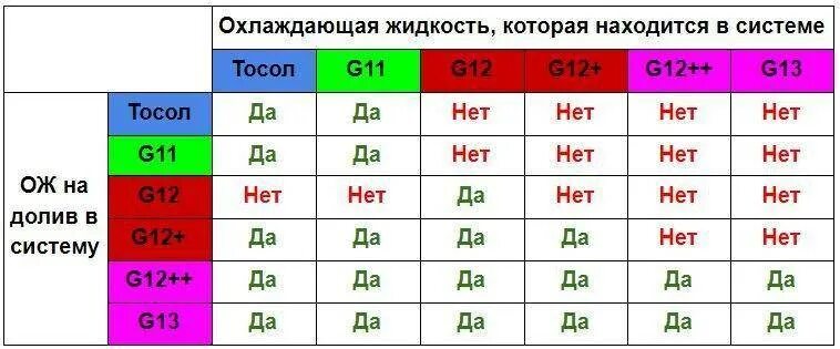 В чем разница красного и зеленого антифриза. Таблица совместимости антифризов g12. Таблица смешивания антифризов. Таблица смешивания антифризов g12 и g11. Таблица цветов антифриза.