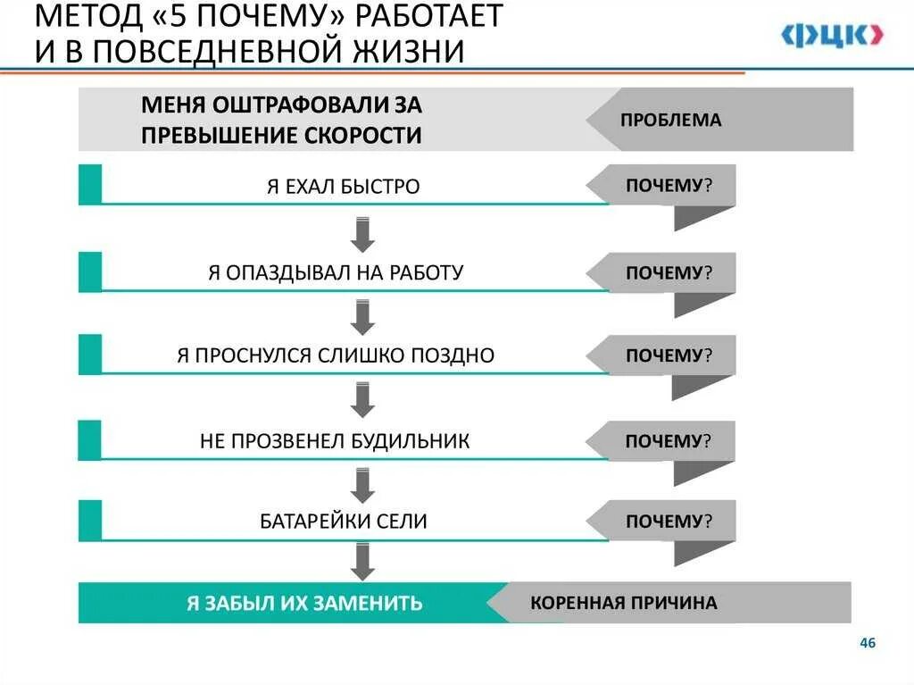 20 5 2 5 почему. Метод 5 почему. Пять почему методика. 5 Почему методика примеры. 5 Почему примеры.