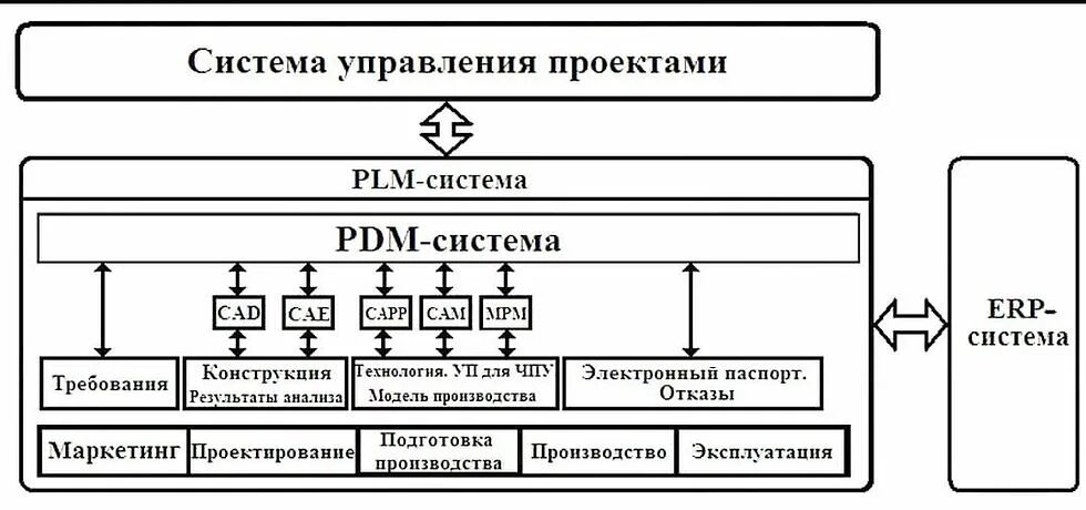 PDM система структура. Структура PLM системы. PDM-система схема. PDM PLM системы.
