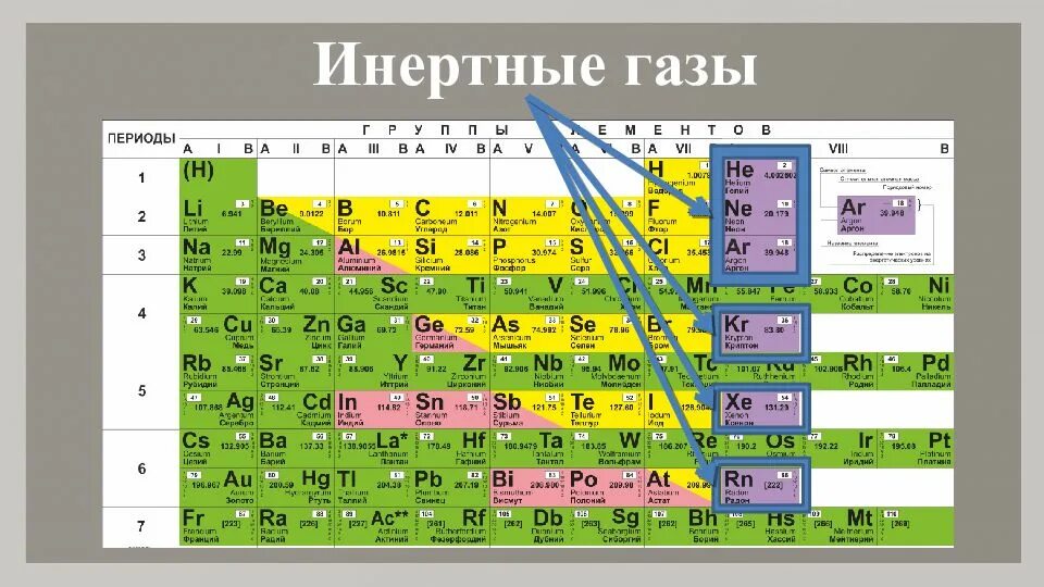 Элементы s семейства. Благородные ГАЗЫ В таблице Менделеева. Инертные ГАЗЫ В таблице Менделеева. Таблица Естественные семейства химических элементов. Инертный ГАЗ В таблице Менделеева.