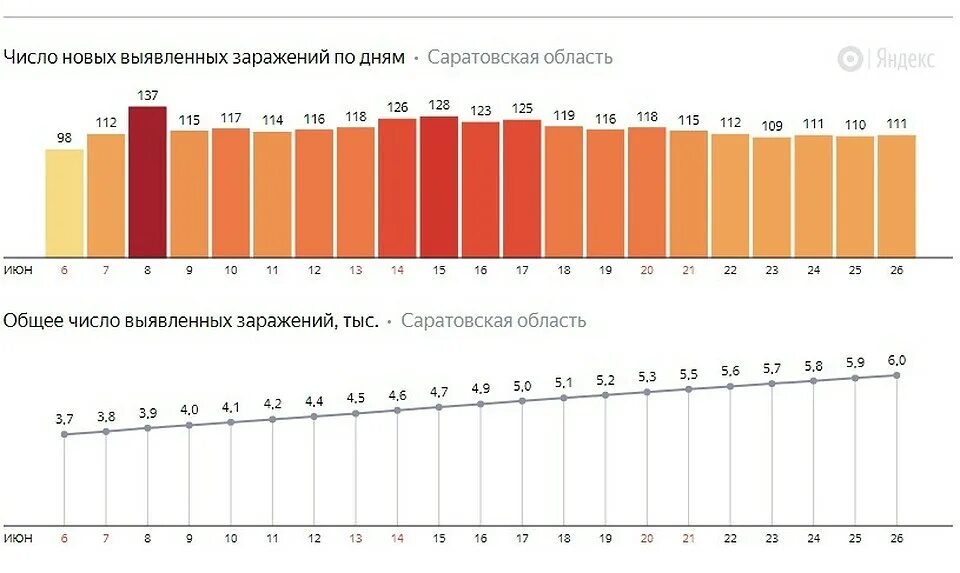 Россия сколько заболела за сутки. Таблица заболеваемости коронавирусом в России. Коронавирус статистика за 2 недели в России. Коронавирус график Россия. График заболеваемости коронавирусом по месяцам 2022.