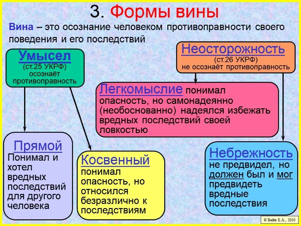 Формой вины может быть