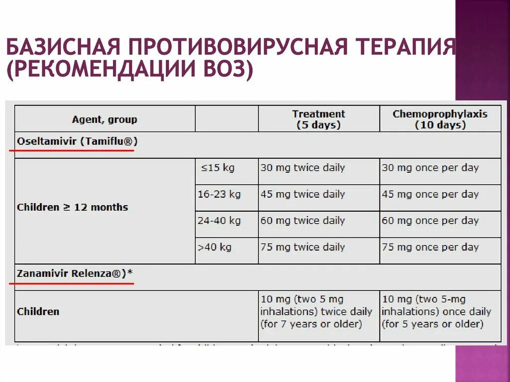 Противовирусные воз. Воз противовирусные препараты. Противовирусные препараты рекомендованные воз. Рекомендации воз. Доказанные препараты при орви