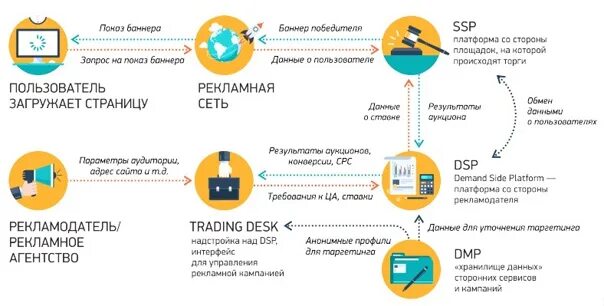 Programmatic реклама. Программатик схема. Программатик платформы. Programmatic реклама примеры. Программатик реклама пример.