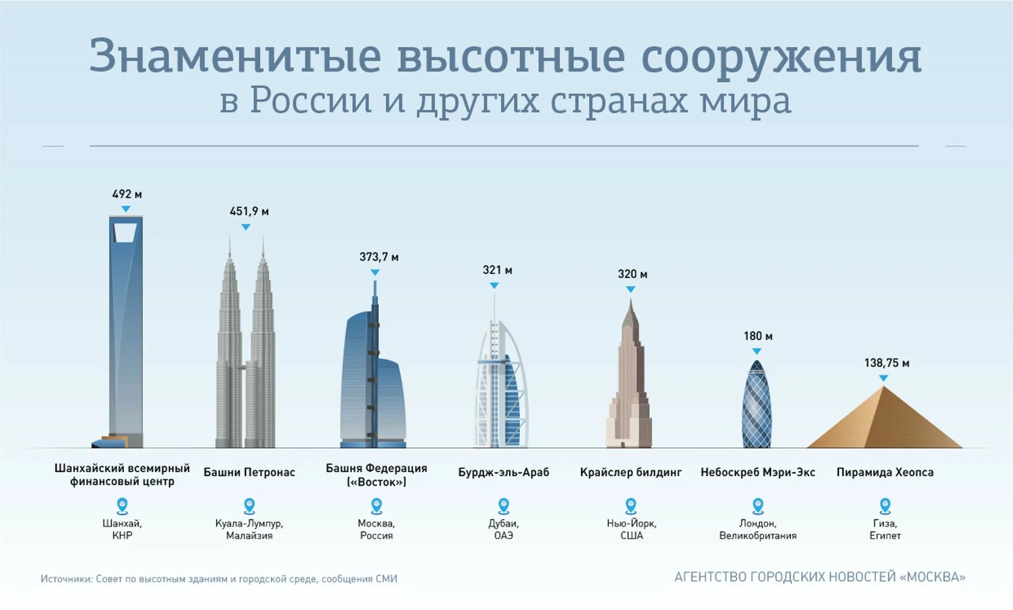 Сколько этажей в россии