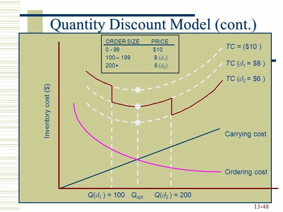 Ordering cost. Quantity модель. Модель DDM формула. Total carrying cost картинка. EOQ В логистике.