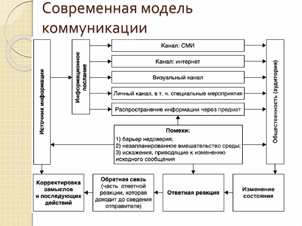 Информационные коммуникации в организации. Схема коммуникации в учебном заведении. Современная модель коммуникации. Современная схема коммуникации. Внутренние коммуникации схема.