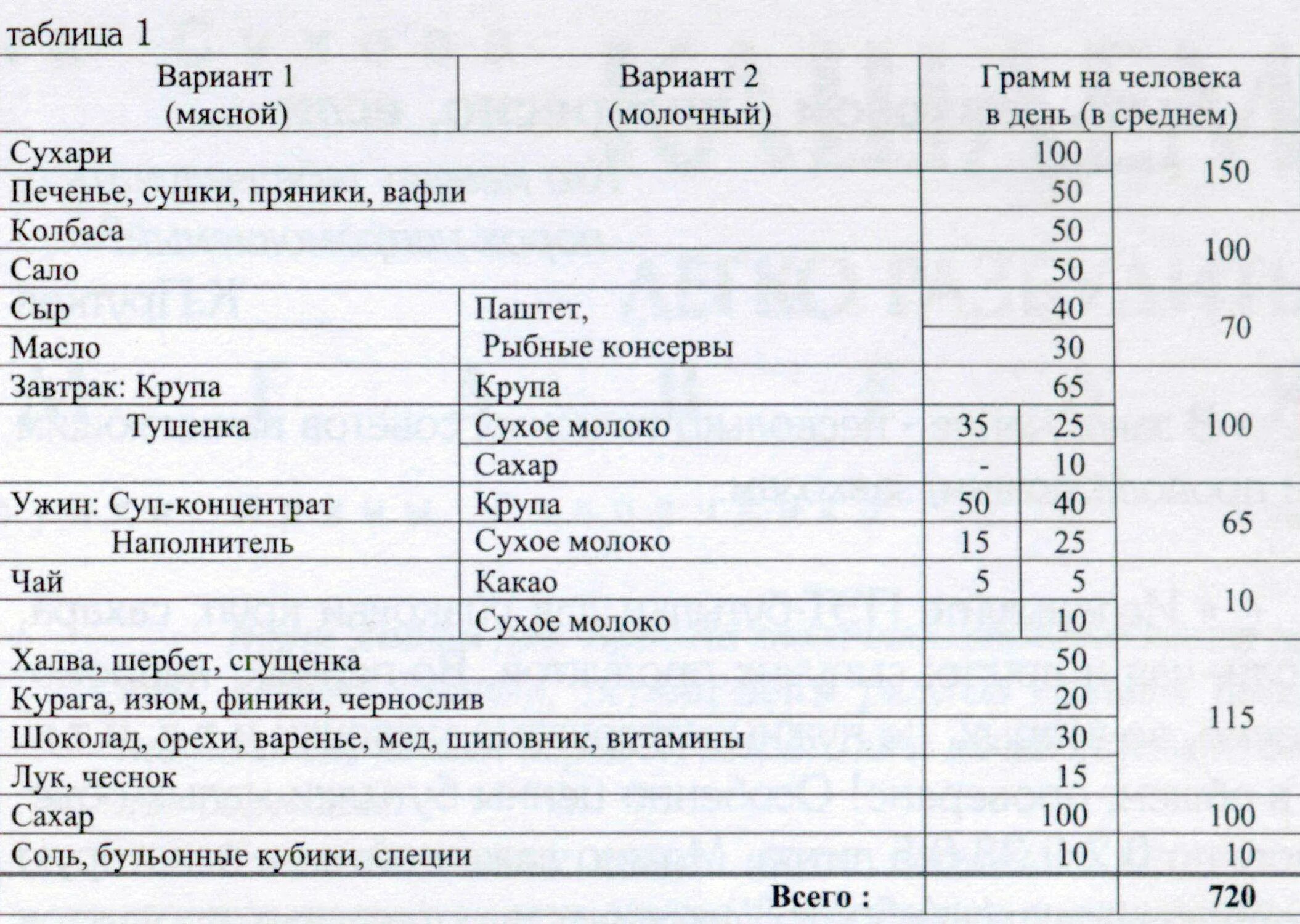 Рацион в поход. Рацион в поход. Нормы продуктов в походе на человека. Рацион в поход. Меню в поход.
