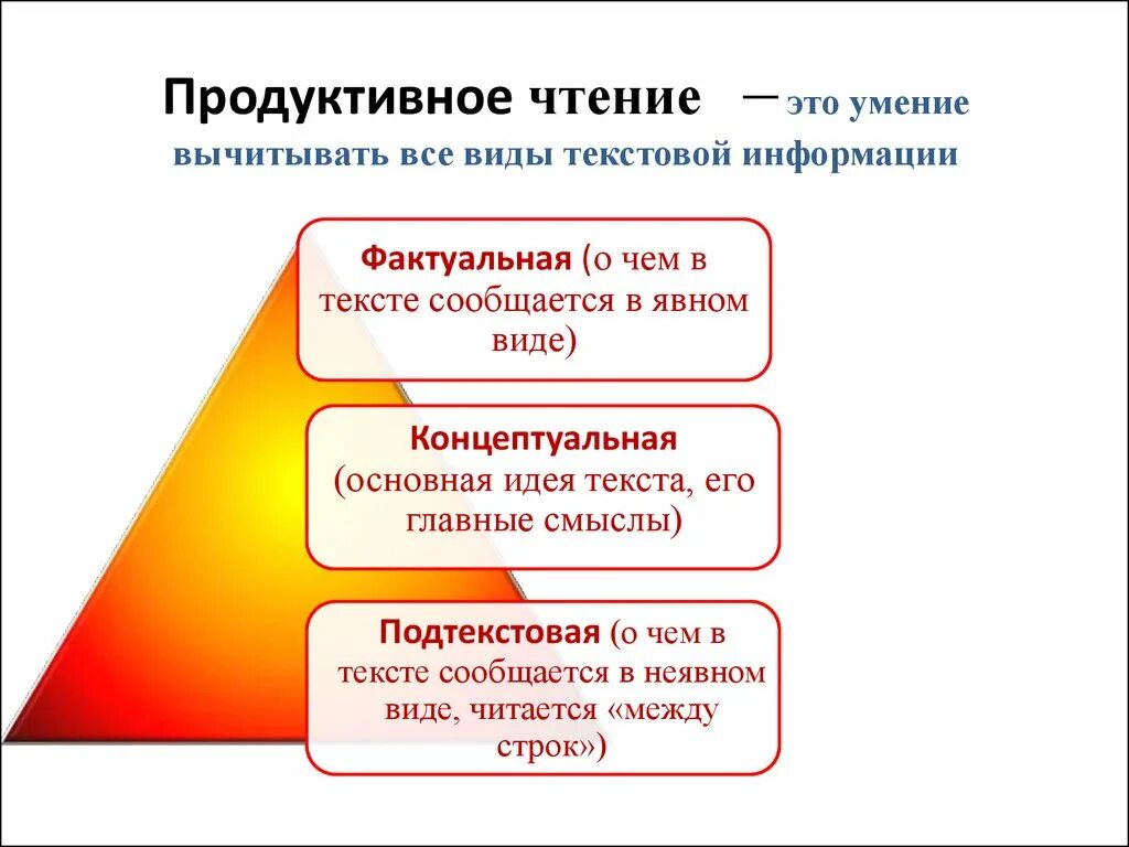 Продуктивное чтение в начальной школе. Методы и приемы технологии продуктивного чтения. Три этапа технологии продуктивного чтения. Виды продуктивного чтения.