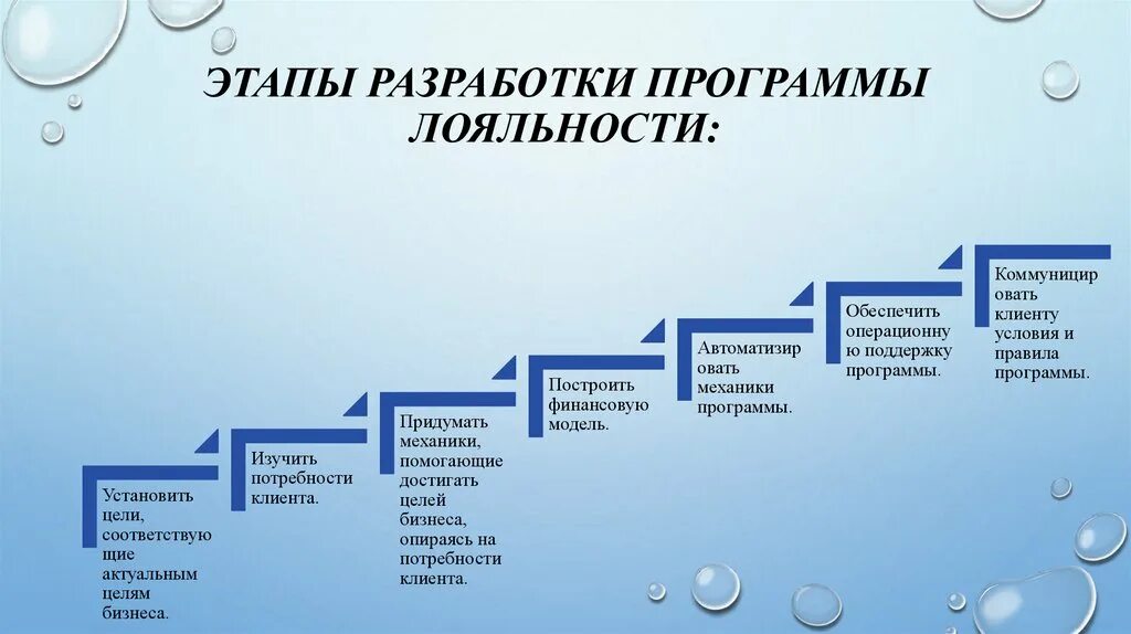 Этапы лояльности клиента. Этапы разработки программы лояльности потребителей. Этапы лояльности клиента. Разработка программы лояльности. Этапы формирования лояльности.
