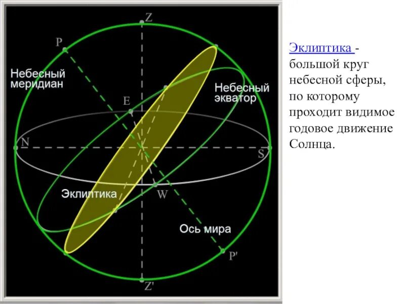 Какой круг небесной. Небесная эклиптика. эклиптика на небесной сфере. эклиптика и небесный экватор. эклиптика небесный экватор небесная сфера.