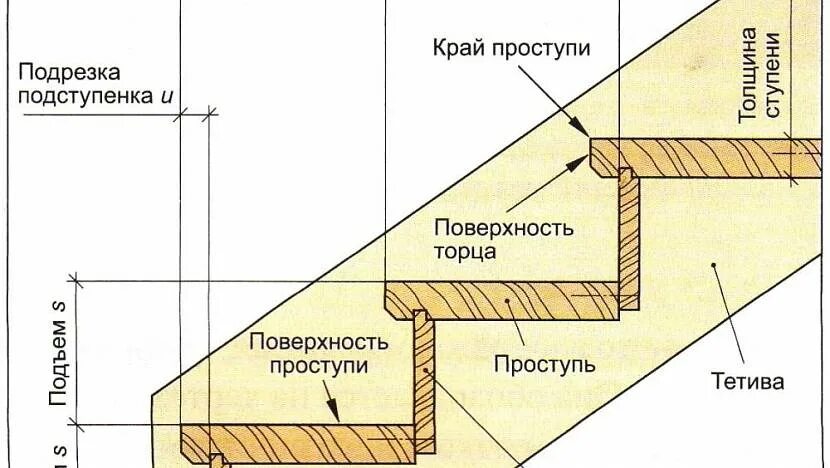 Сколько высота лестницы