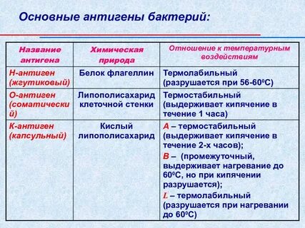 Антигены бактерий