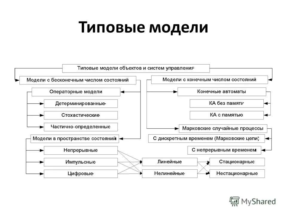 Типовые модели систем