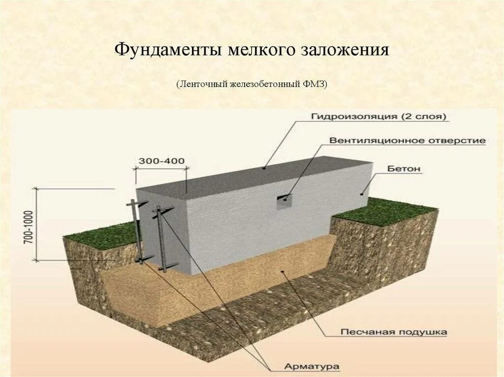 Мелкозаглубленный монолитный фундамент. Мелкозаглубленный ленточный фундамент. Мелкозаглубленный ленточный фундамент м200. Мелкозаглубленный монолитный армированный ленточный фундамент.