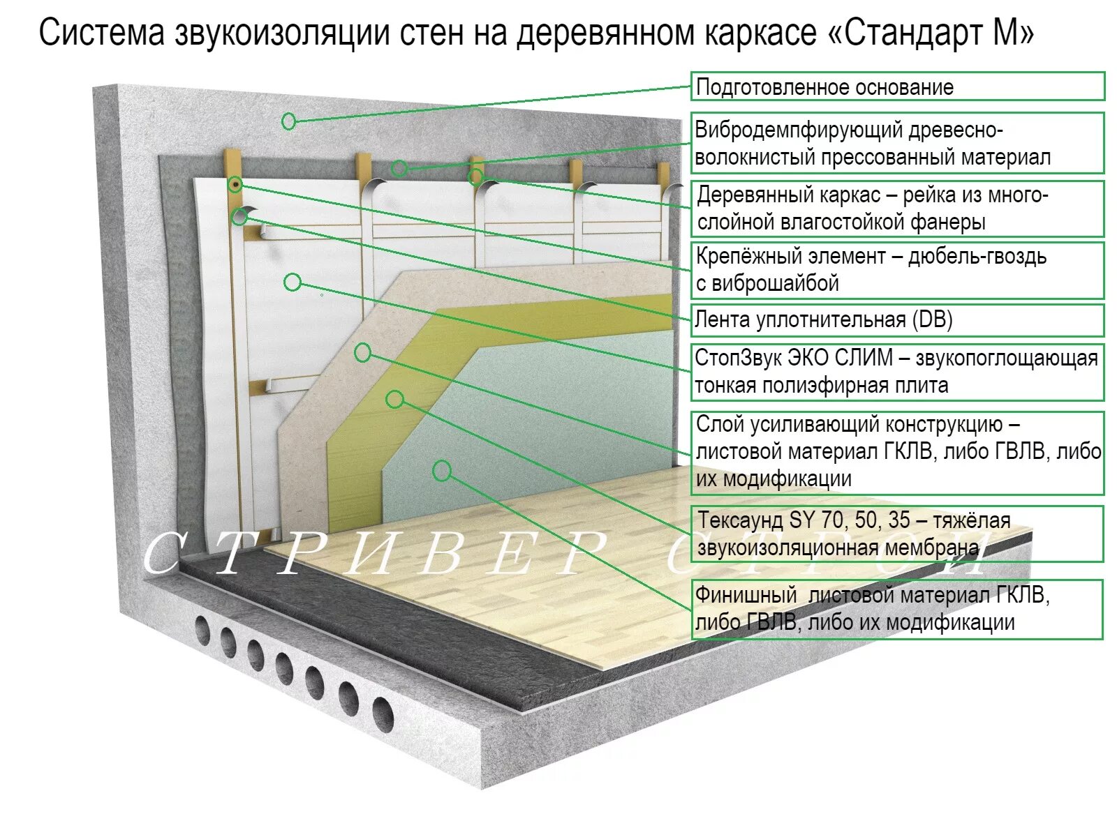 Звукоизоляция стандарт. Каркасная система звукоизоляции стен «стандарт м1». Звукоизоляция стен систем стандарт м1. Звукоизоляция ГКЛ перегородок. Звукоизоляционная перегородка Кнауф.