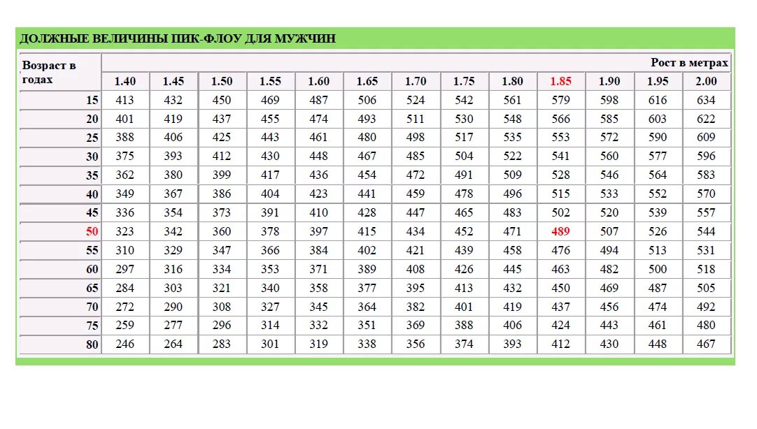 Сколько должно быть в 14 лет см. Пикфлоуметр нормы выдоха таблица. Показатели пикфлоуметрии у детей таблица. Пиковая скорость выдоха норма у взрослых. Норма выдоха в пикфлоуметр у детей.