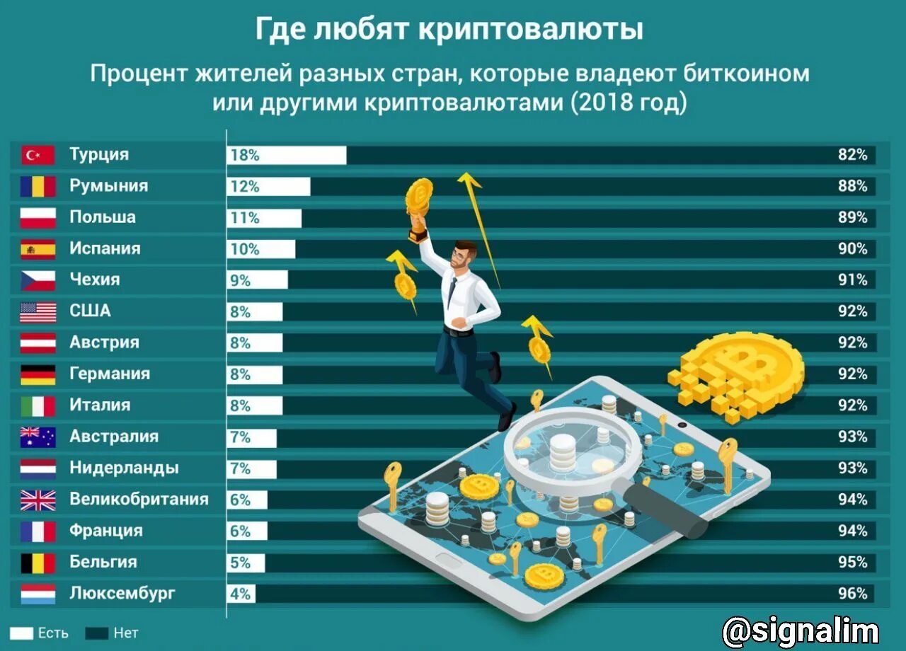 Криптовалюты и страны. Биткоин по странам. % Стран в криптовалюте. Статистика стран по криптовалюте.