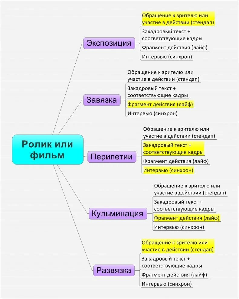 Разработка сценария праздника. Схема написания сценария. Как написать сценарий. План написания сценария к фильму.