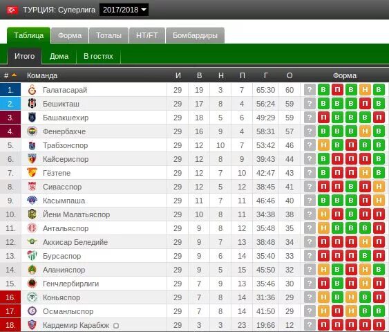 Таблица чемпионата. Англия футбол таблица премьер лига. Футбол чемпионат россии турнирная таблица. Футбол чемпионат турции турнирная таблица. Чемпионат турции турнирная таблица.