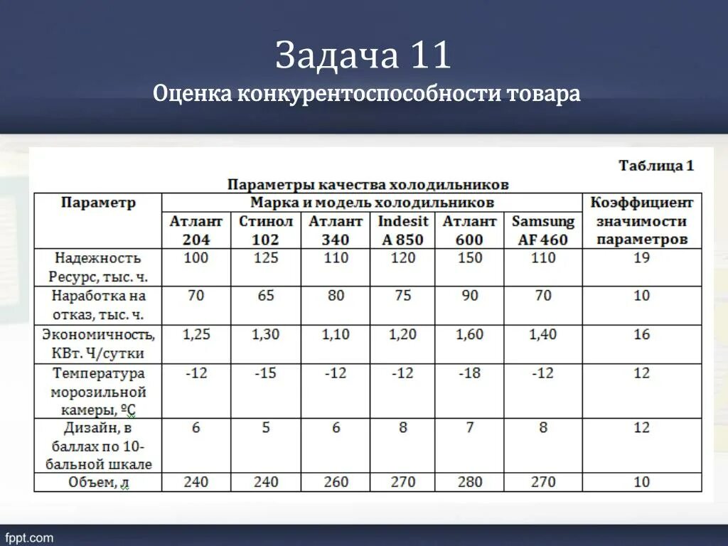 Оценка конкурентоспособности. Оценка конкурентоспособности продукции. Оценка конкурентоспособности таблица. Показатели конкурентоспособности продукции. Расчет качественных показателей