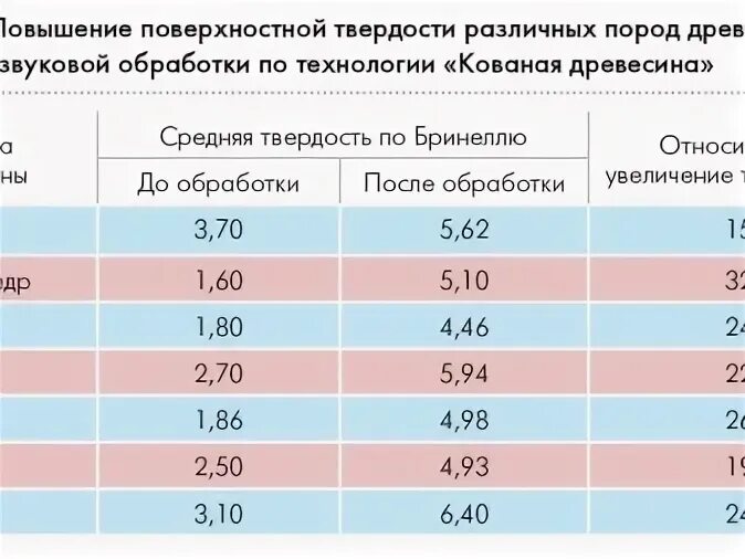 Чем отличается упругость древесины от ее прочности