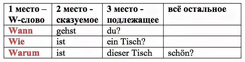 Построение вопроса в немецком. Порядок слов в вопросительном предложении в немецком языке. Построение вопроса в немецком языке. Как строится вопрос в немецком языке. Составь предложение из слов немецкий язык