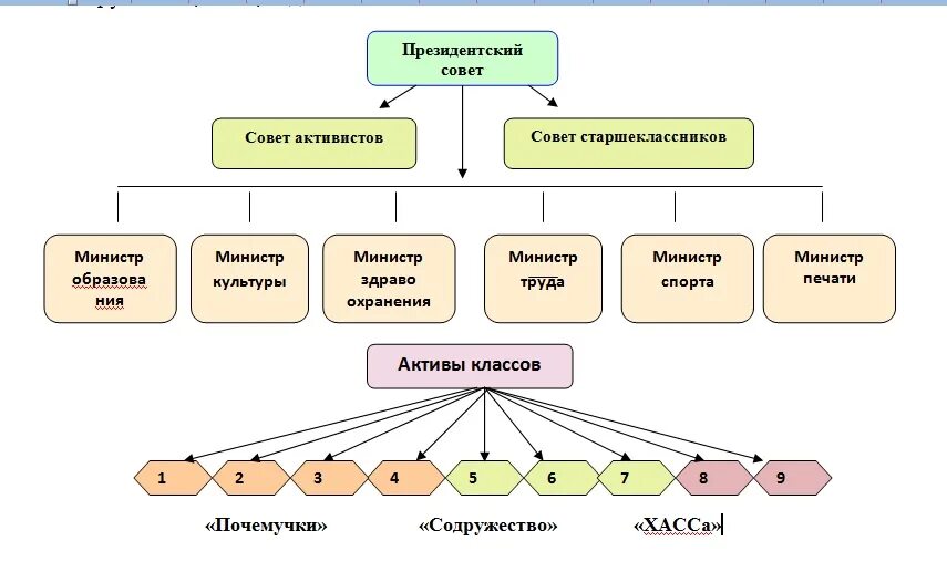 Совет старшеклассников направления работы. Совет старшеклассников в школе. Структура совета старшеклассников. Школьный совет старшеклассников структура. Совет школы план протоколы