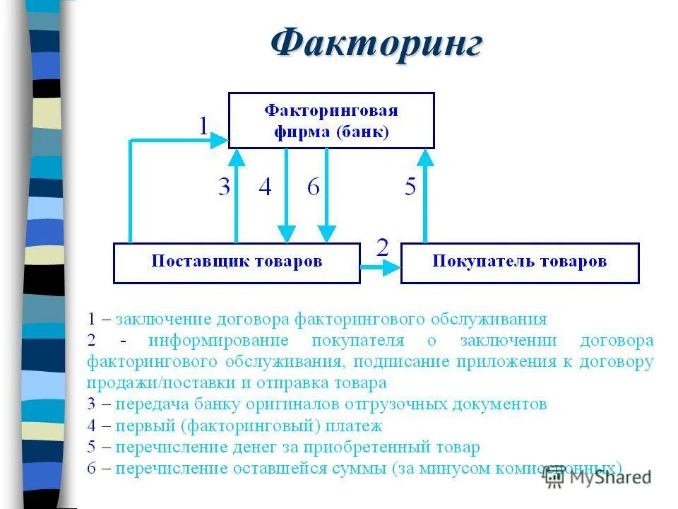 Факторинг дебиторской. Факторинг. Схема факторинга дебиторской задолженности. Факторинг дебиторской задолженности это простыми словами. Факторинг банк.