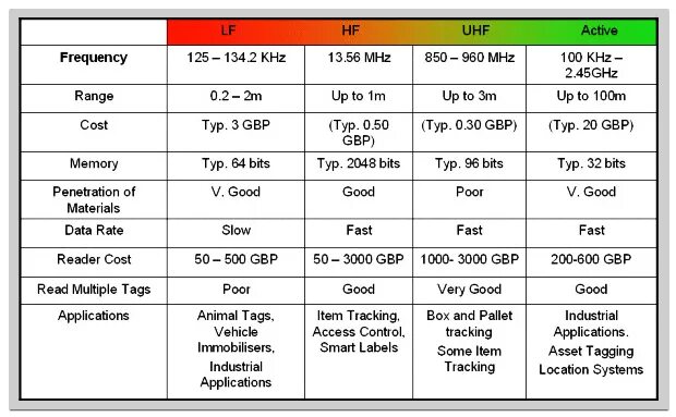 Operating frequency were. Uhf частоты. seven frequency ranges. smart tags for animals which record their heart rate.