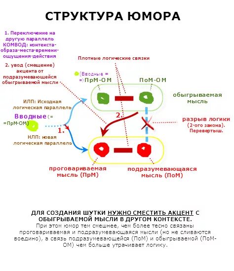 Структура шутки. Структура построения шутки. структура юмора. строение юмора. структура шутки примеры.