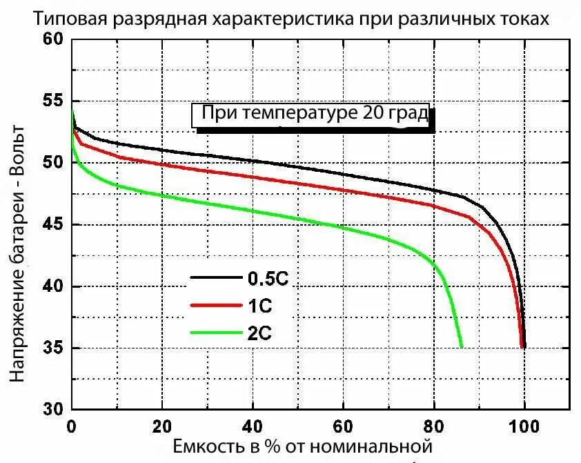 Зарядка телефона каким током. График заряда литий ионного аккумулятора. Напряжение заряда литий-ионных аккумуляторов. График разряда литий ионного аккумулятора.