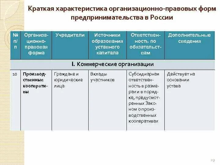 Составьте сравнительную характеристику предпринимательской деятельности заполнив таблицу. Организационно-правовые формы предпринимательства в россии таблица. формы организационно правовой деятельности таблица. организационно-правовые формы предпринимательства таблица 8 класс. организационно-правовые формы предпринимательства таблица ип.